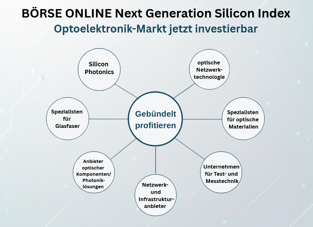 BÖRSE ONLINE Next-Generation-Silicon-Index 