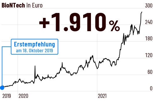 1 900 Prozent Plus Mit Biontech Da Geht Noch Was Der Aktionar