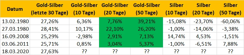 Gold/Silber-Divergenz in 2020: Historische Chance?