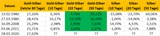 Gold: Gold/Silber‑Divergenz in 2020: Historische Chance?