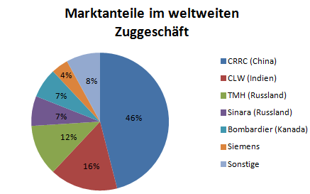 Marktanteile im weltweiten Zuggeschäft