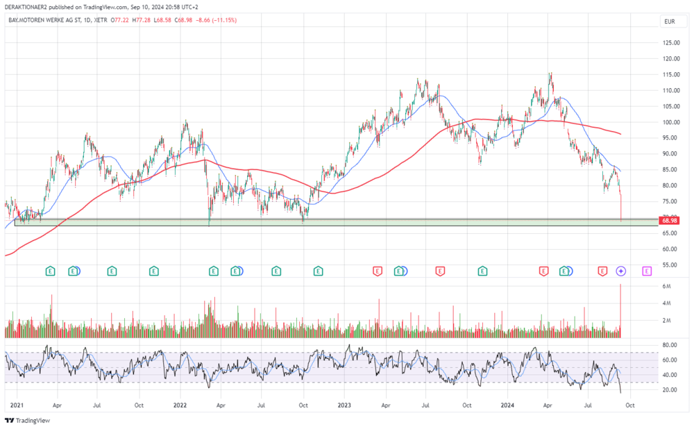 BMW in EUR