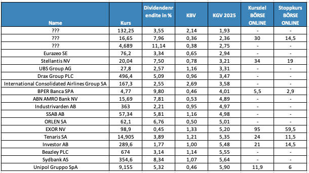 Dividende, KBV, KGV