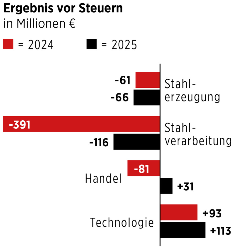 Infografik Stahlgeschäftssteuer