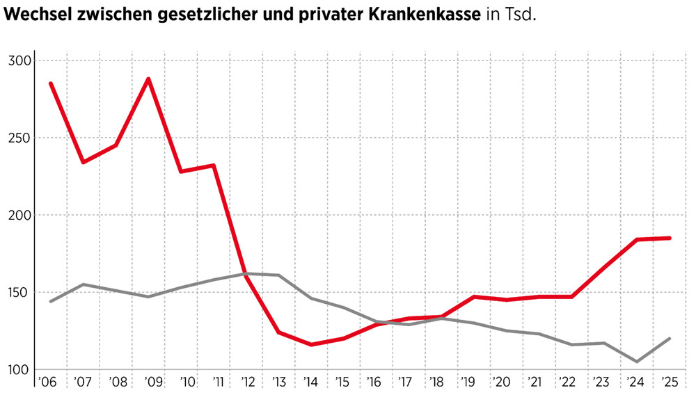 Chart Krankenkasse