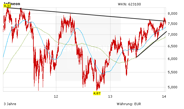 Infineon Aktie Wann Wird Der Deckel Endlich Gesprengt Der Aktionar