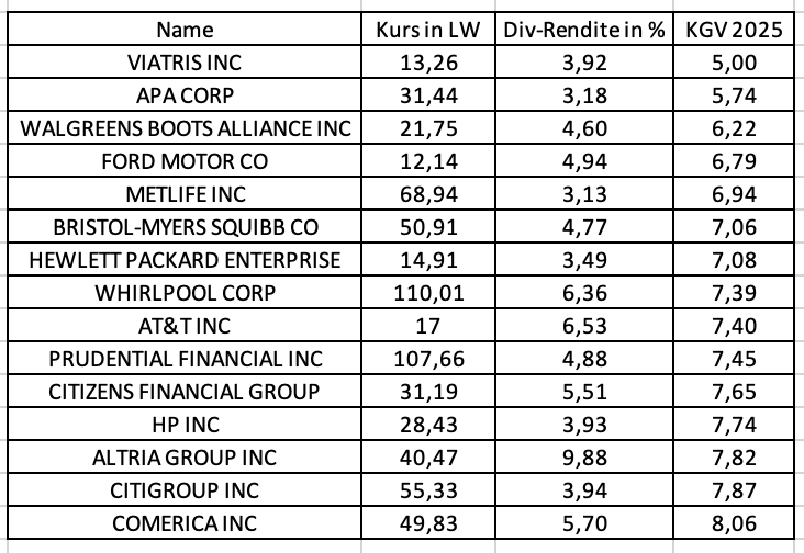 Value-Aktien, Dividende, KGV