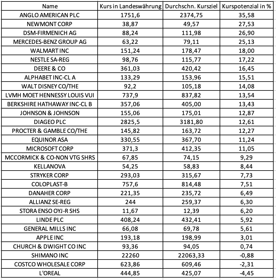 Microsoft, Linde, Alphabet, LVMH, Anglo American und Co.