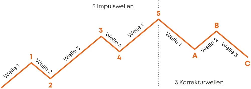 Wie funktionieren Elliot-Wellen?