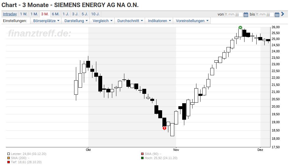 Siemens Energy Analysten Favorit Bald Im Mdax