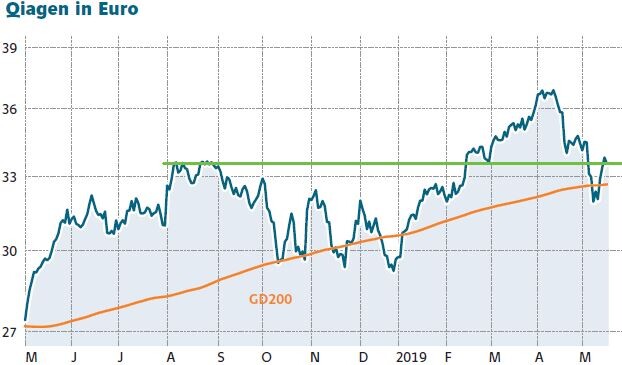 Qiagen Aktie Gibt Machtig Gas Besser Als Wirecard Und Telefonica Deutschland Der Aktionar