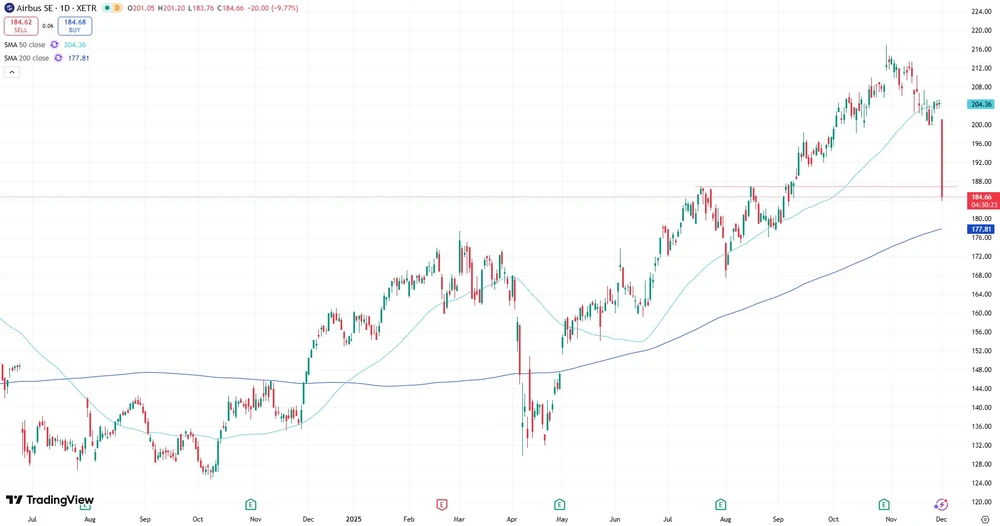 Airbus-Aktie seit Juni 2024  (Xetra)