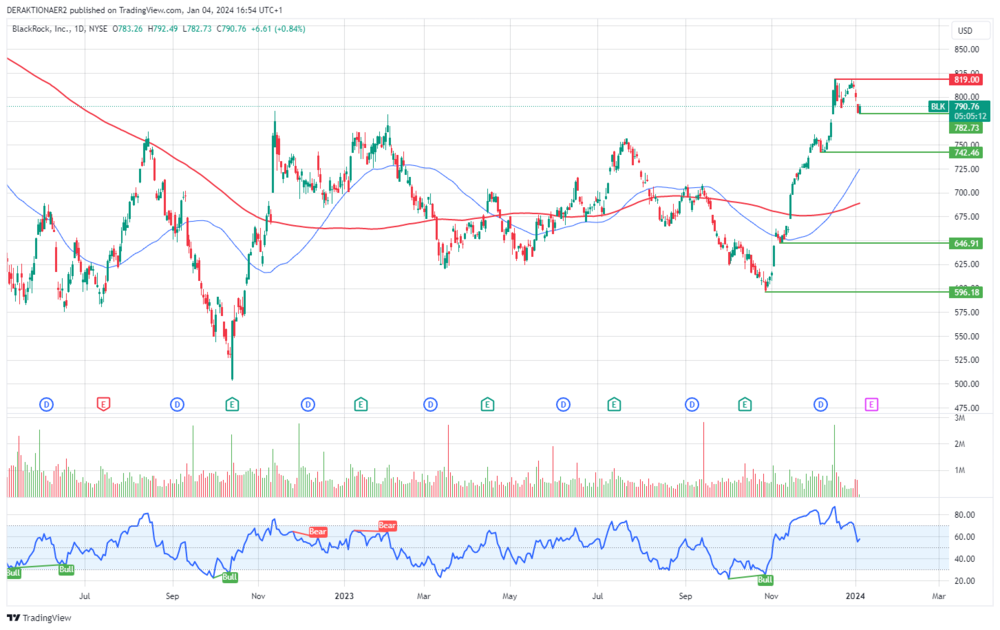 BlackRock in USD