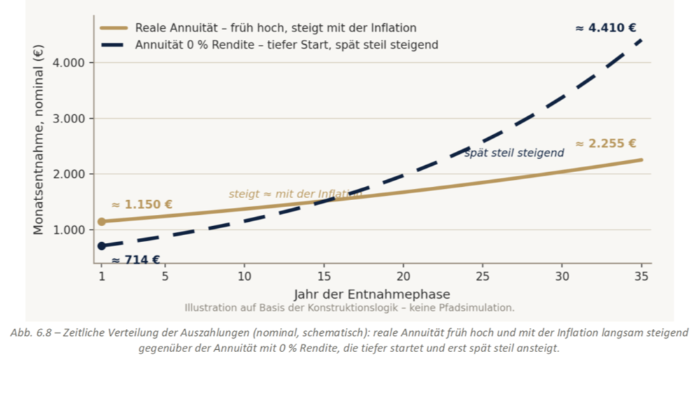 Zeitliche Verteilung der Auszahlungen (nominal): Eine höhere Annuität zu Beginn bedeutet ein relativ kostantes Rentenniveau. Ist die Rate am Anfang niedrig, steigt sie steiler an.