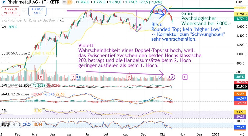 Chart Rheinmetall-Aktie