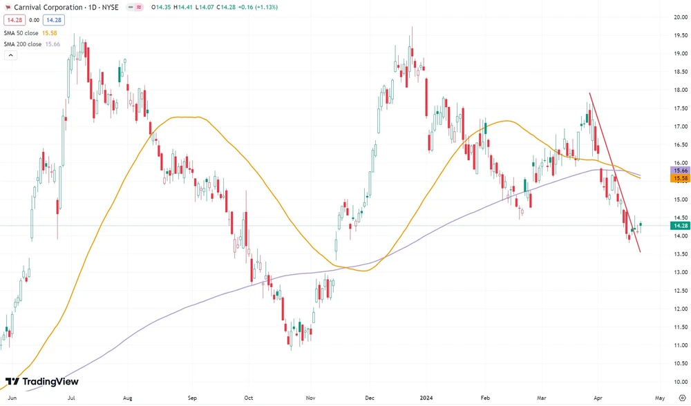 12-Monats-Chart Carnival Corp. (NYSE, in US-Dollar)