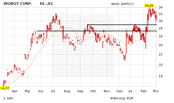 Entwicklung der Aktie iRobot, Kursverlauf in einem Diagramm