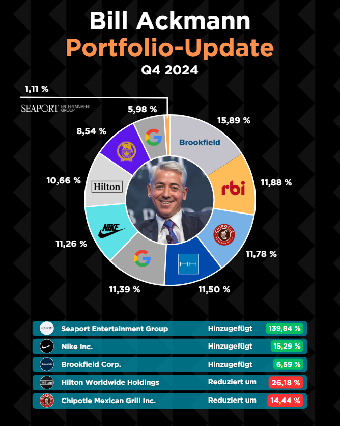 Bill Ackmans Portfolio
