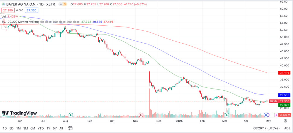 Bayer Chart 1 Jahr