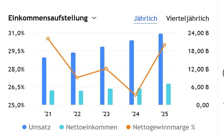 Entwicklung Geschäftsgang bei Adobe