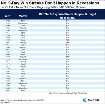 Neun-Tage-Aufschwung-Serien finden nicht in Rezessionen statt.