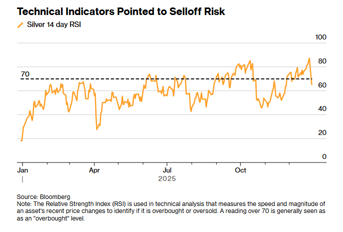 RSI-Indikator frü den Silberpreis