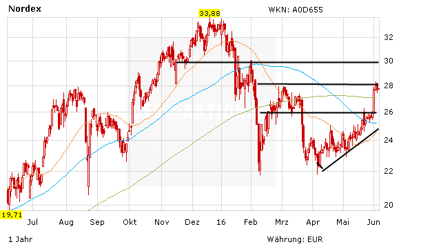 Kursentwicklung der Nordex-Aktie in Euro