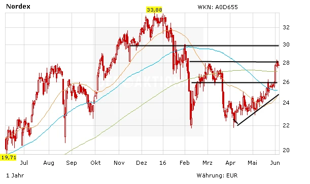 Kursentwicklung der Nordex-Aktie in Euro