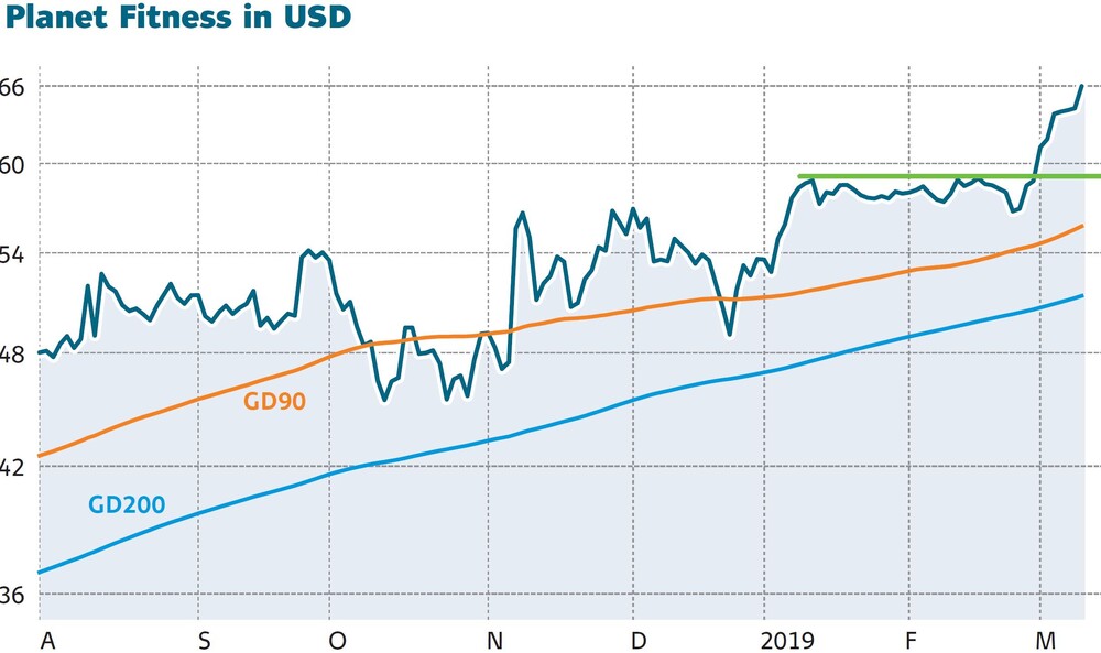 Power Aktie Planet Fitness Aktie Lauft Und Lauft Wie Weit Noch Der Aktionar