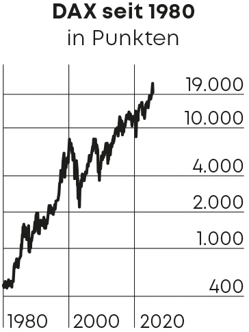 DAX seit 1980 in Punkten
