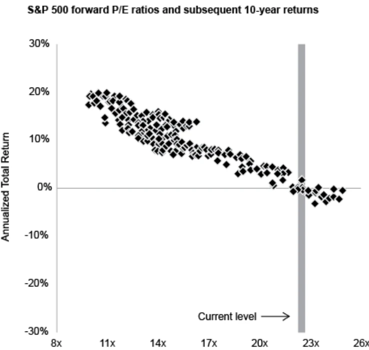 Forward KGV S&P 500