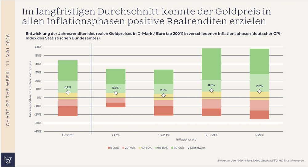 Inflationsschutz Gold