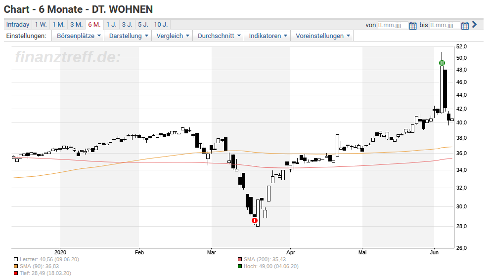 Deutsche Wohnen Das Sagen Die Analysten Zu Den Problemen Des Dax Aufsteigers