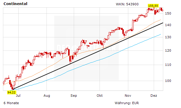 Continental Aktie Vor Fortsetzung Der Mega Rallye Der Aktionar