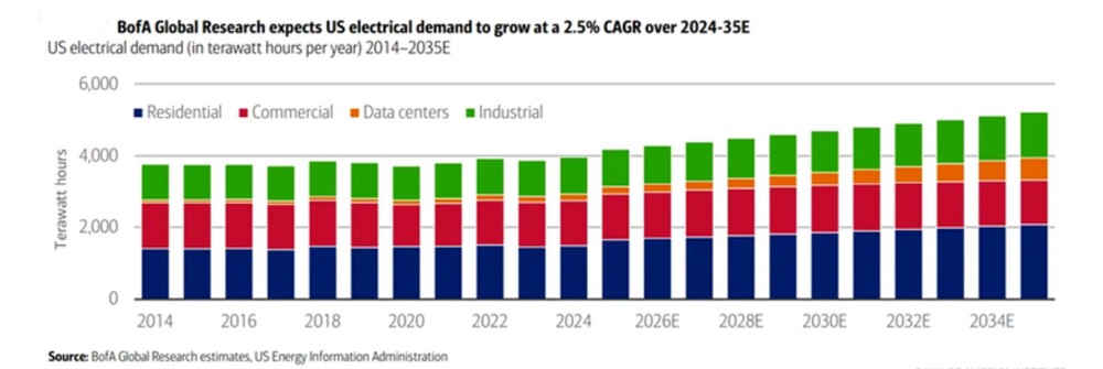 Stromverbauch bis 2035