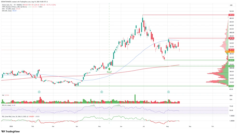 Astera Labs in USD