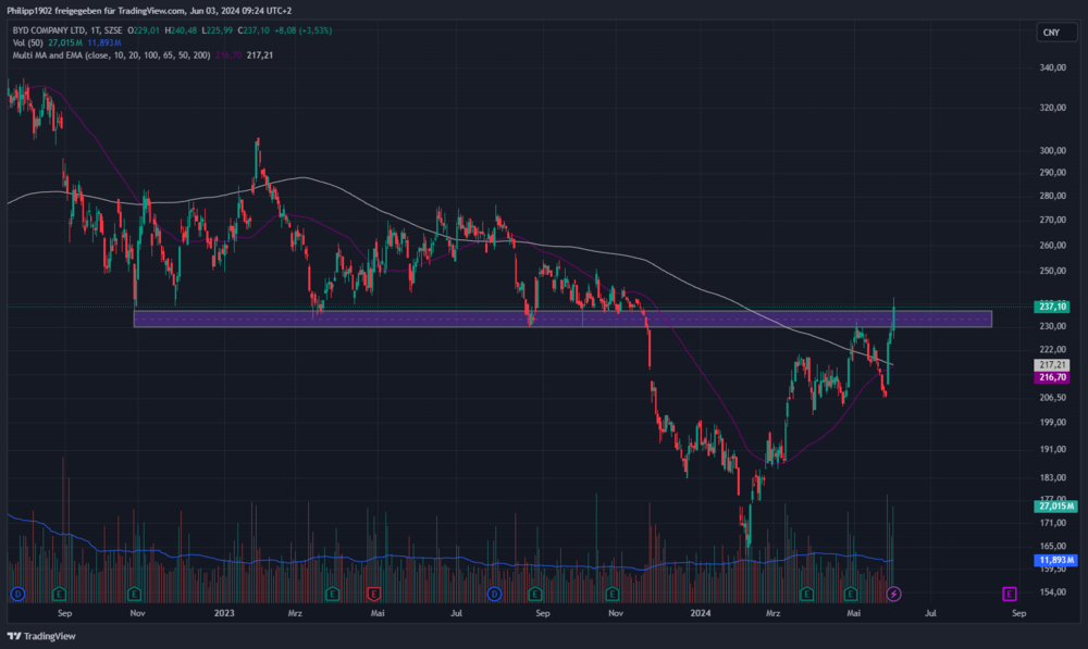 BYD Tageschart
