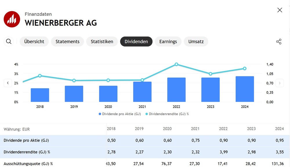 Dividendenentwicklung der Wienerberger AG