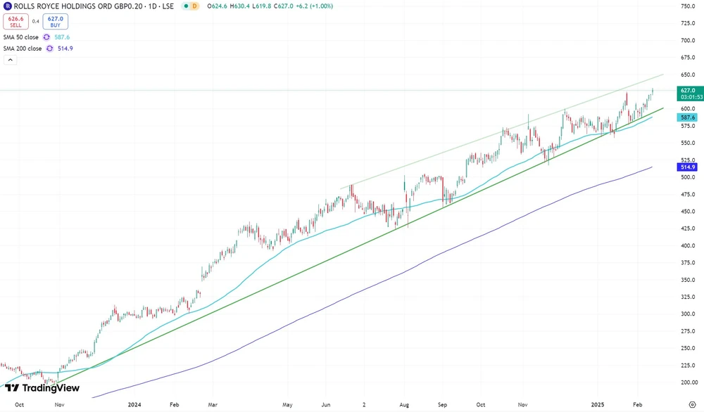 Rolls-Royce-Aktie seit Oktober 2023 (London, in GBp)