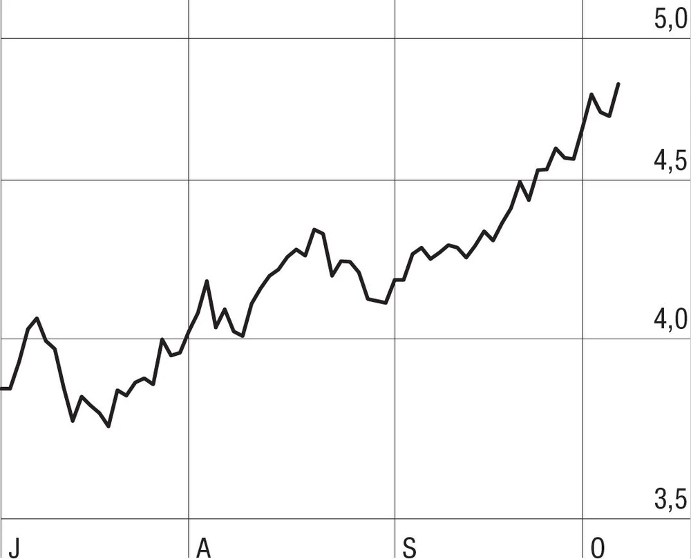 Rendite-Anstieg bei Staatsanleihen durch starke Arbeitsmarktzahlen