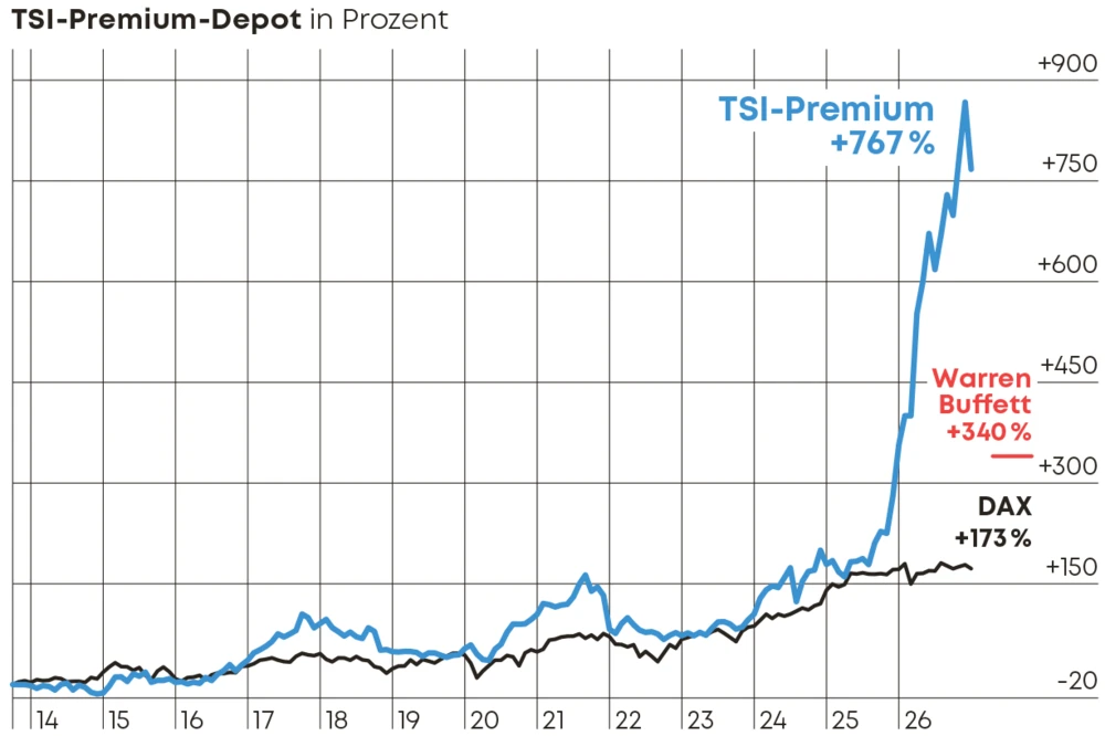 Chart TSI Premium