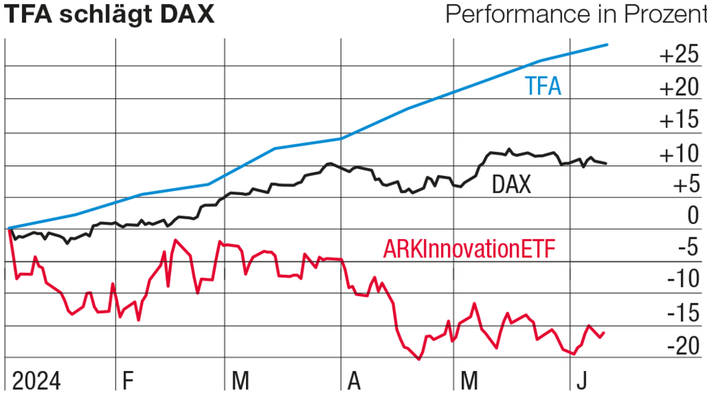 Chartvergleich