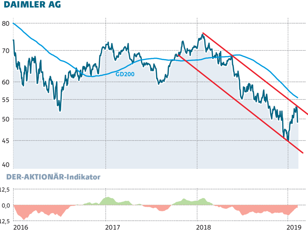Daimler Dividende Runter Schwache Prognose Woher Konnten Neue Impulse Fur Die Aktie Kommen Der Aktionar