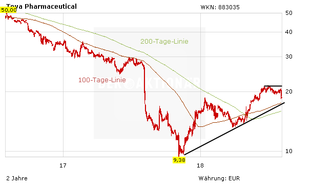 Ratiopharm Mutter Teva Ziele Rauf Aktie Runter Und Jetzt Der Aktionar