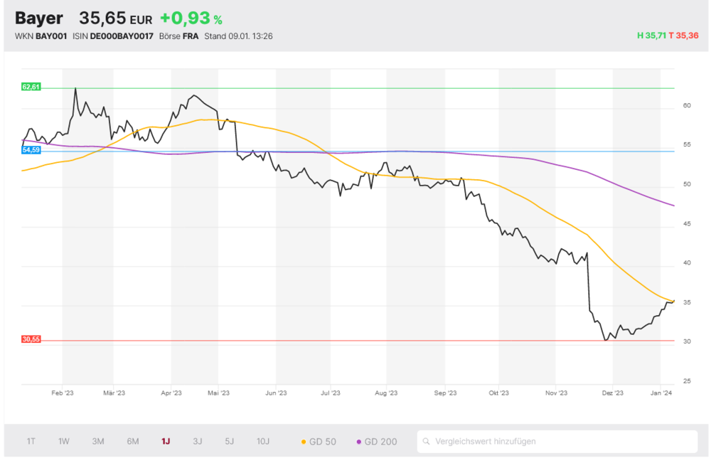 Bayer AG