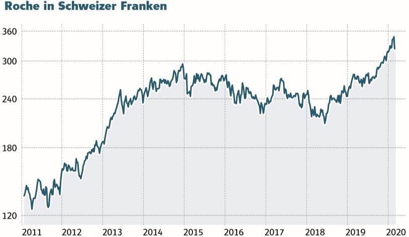 Aktienkurs Roche in Schweizer Franken