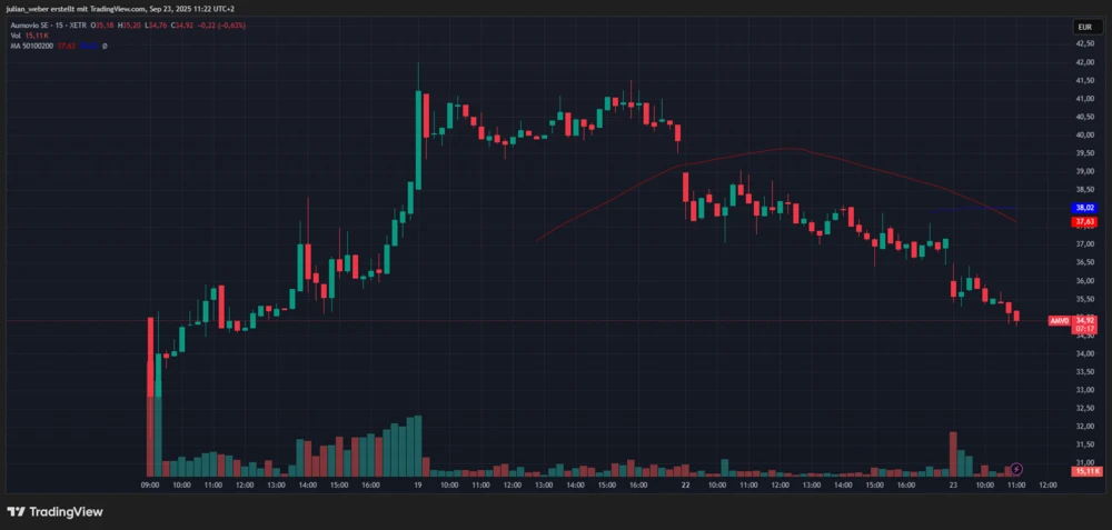 Aumovio: 15-Minuten-Chart