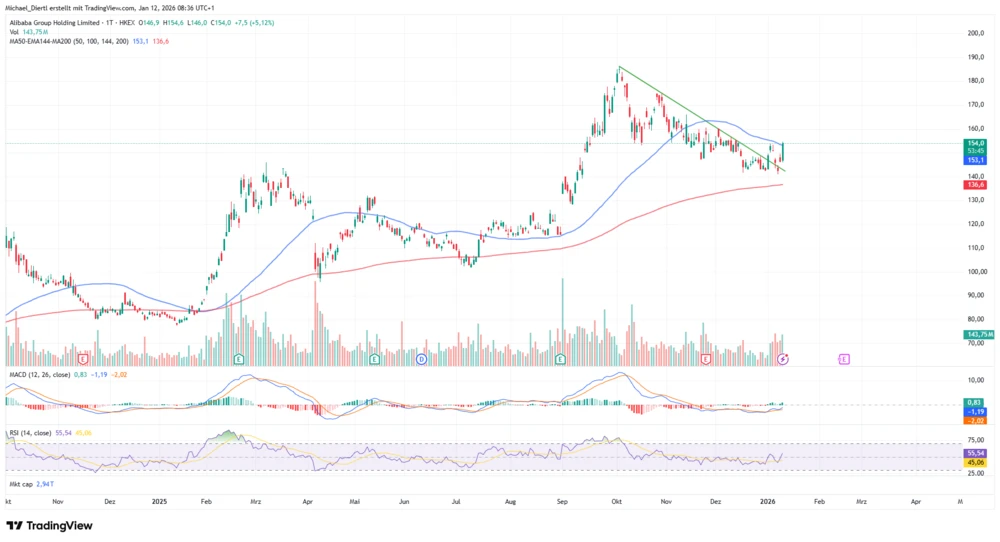 Alibaba in Hongkong Dollar