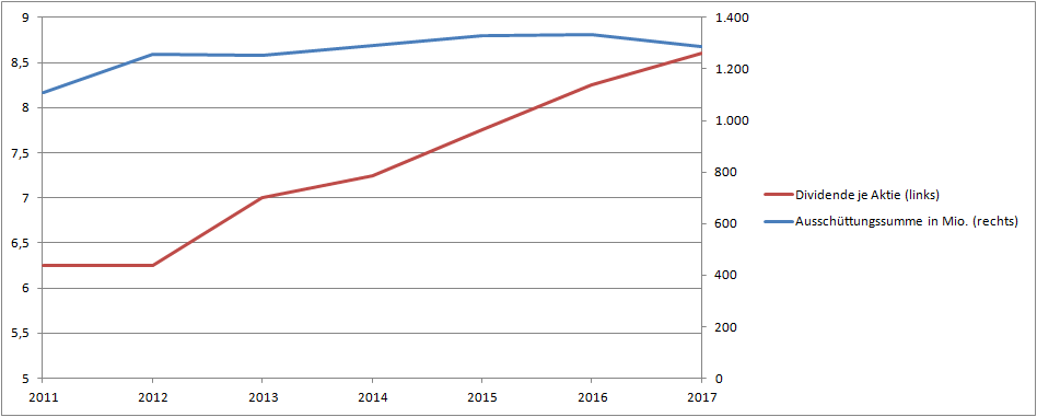 Dividende je Aktie von 2011 bis 2017