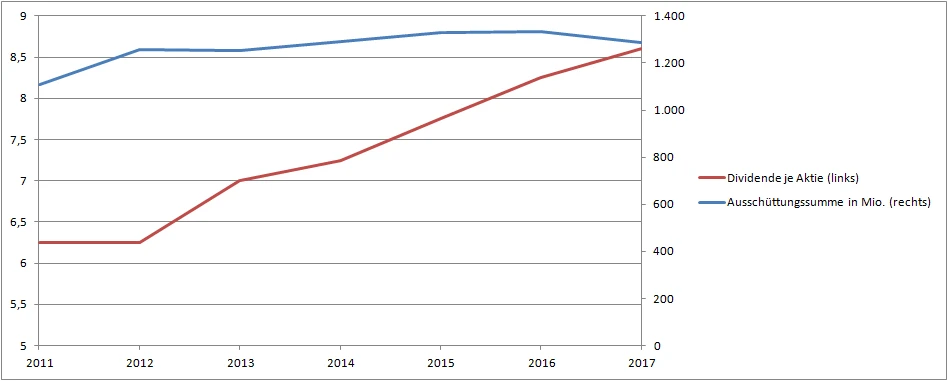 Dividende je Aktie von 2011 bis 2017